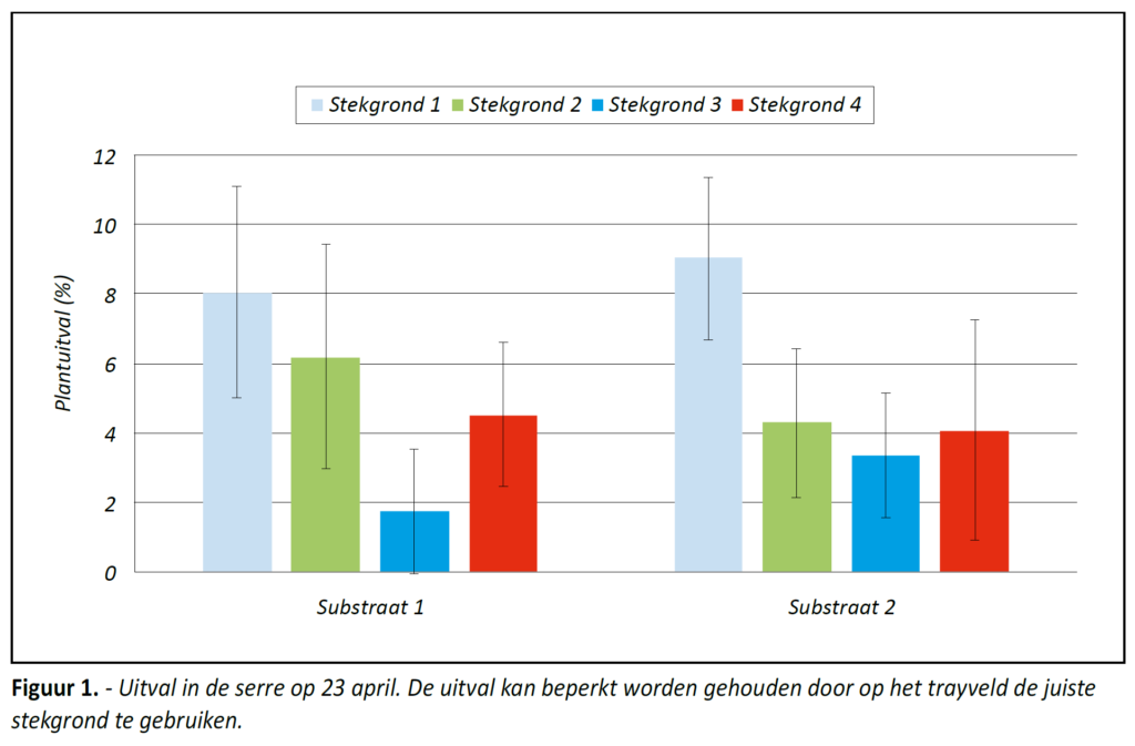 Tabel resultaten proeven verdediging tegen phytophthora Proefcentrum Hoogstraten