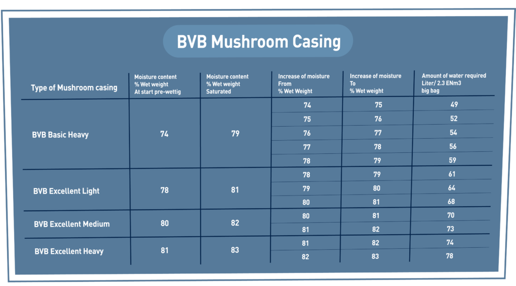 Table showing amounts of water needed to pre-wet casing soil