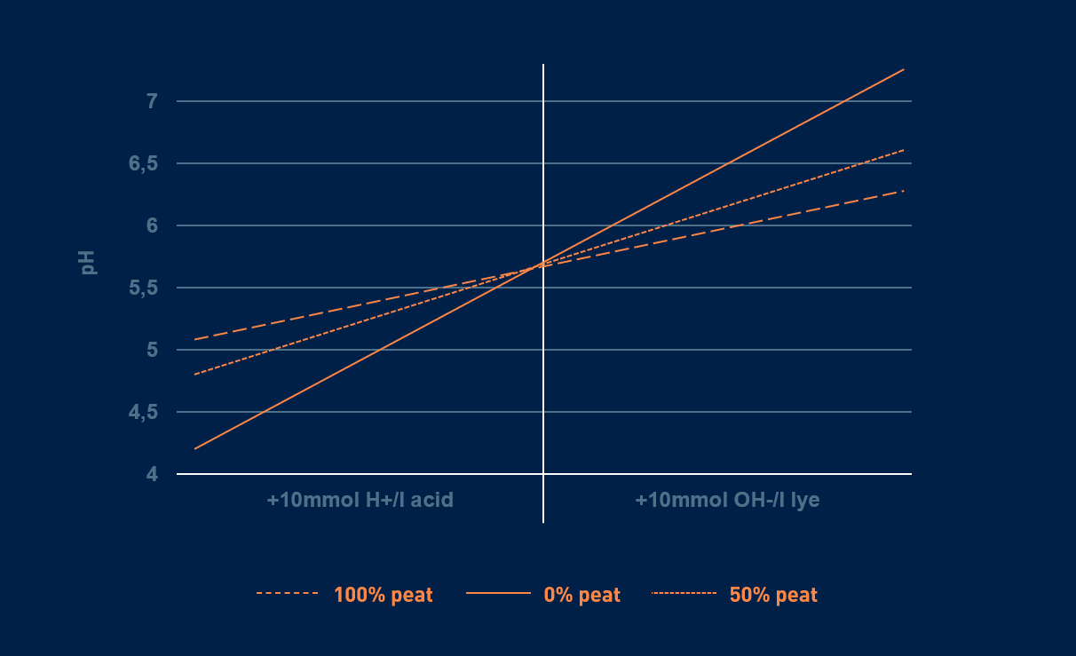 pH levels in different growing media