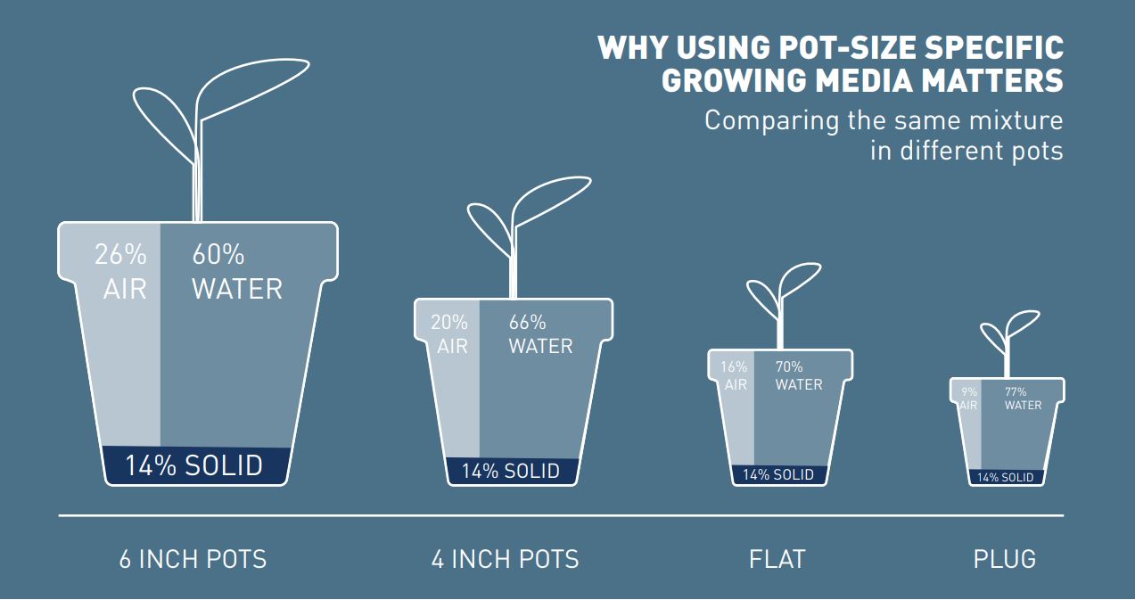 Growing media behavior in different container sizes