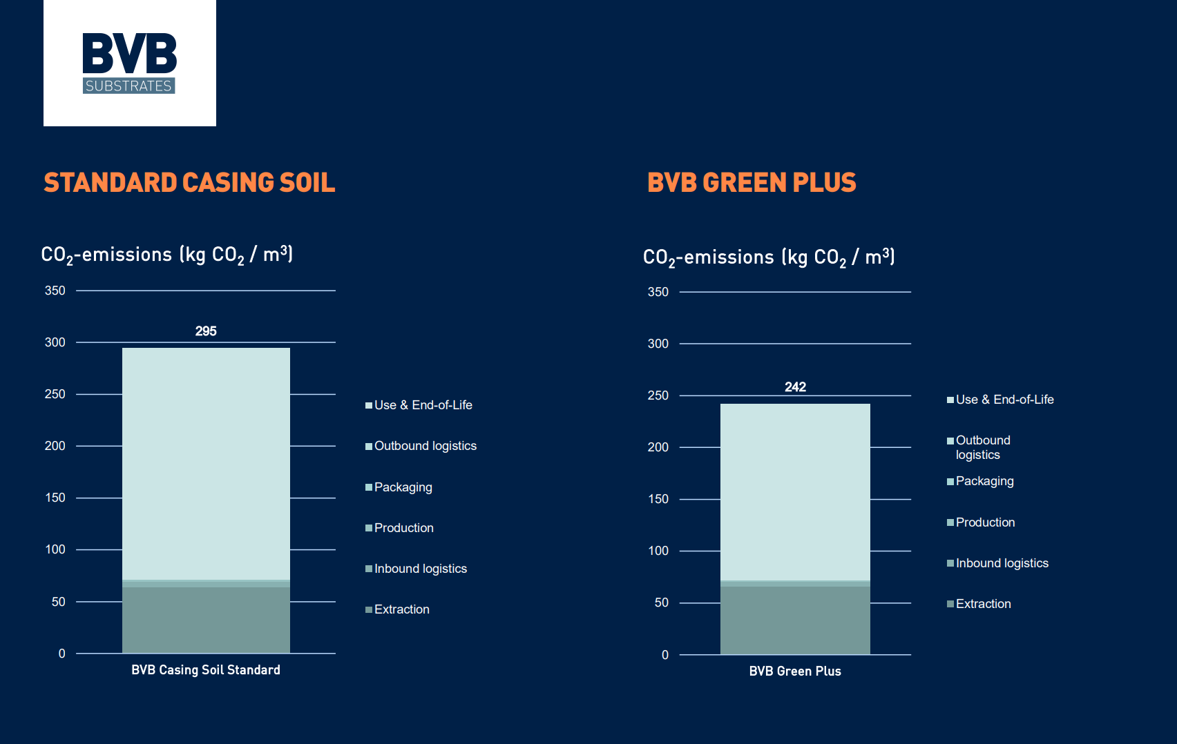 BVB Substrates sustainability score for casing soils